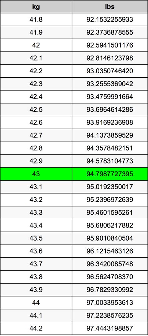 how many pounds is 43kg|43.8 kg to lbs.